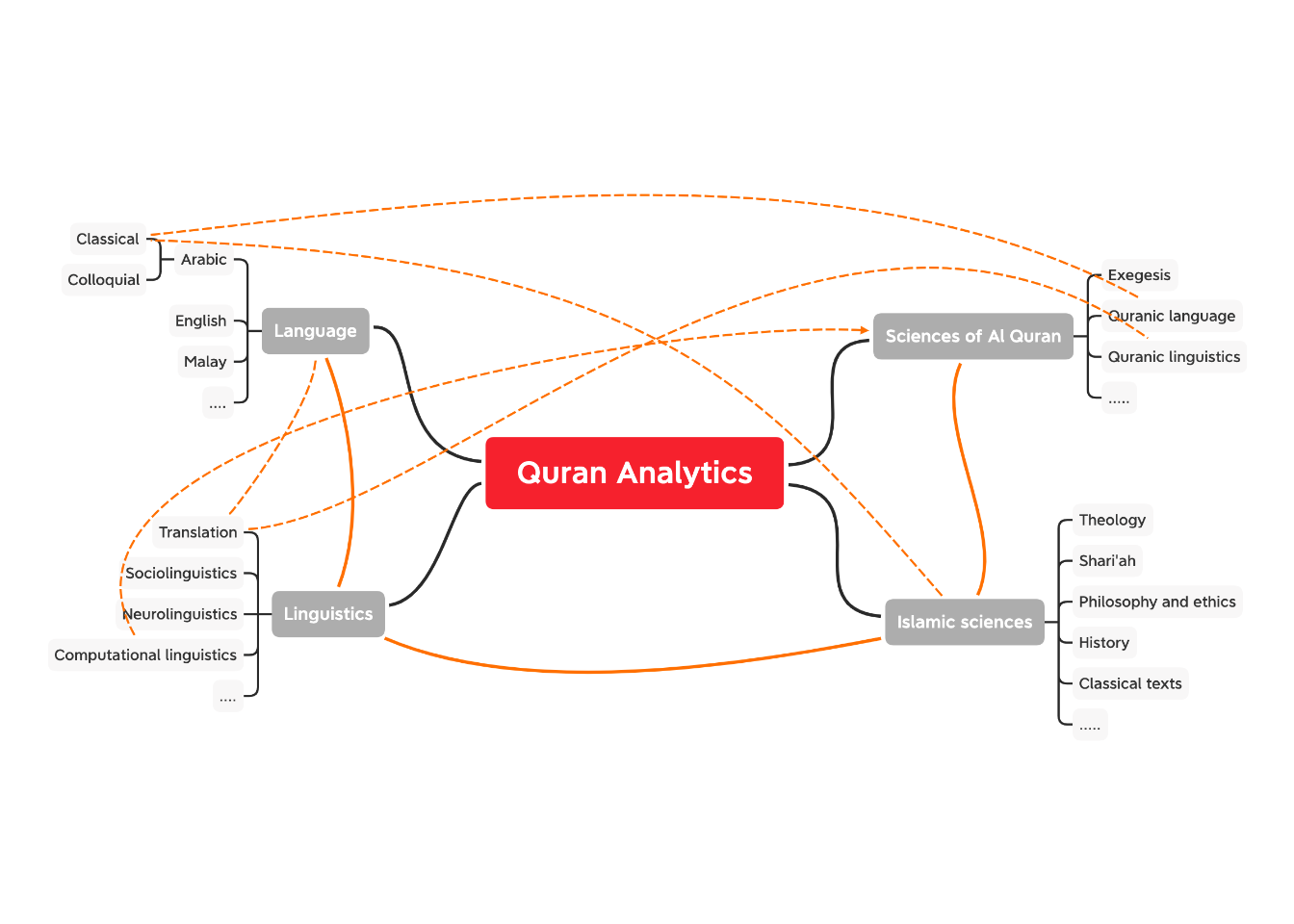 Complexity of Quran Analytics