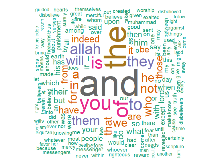 Wordcloud for Saheeh translation