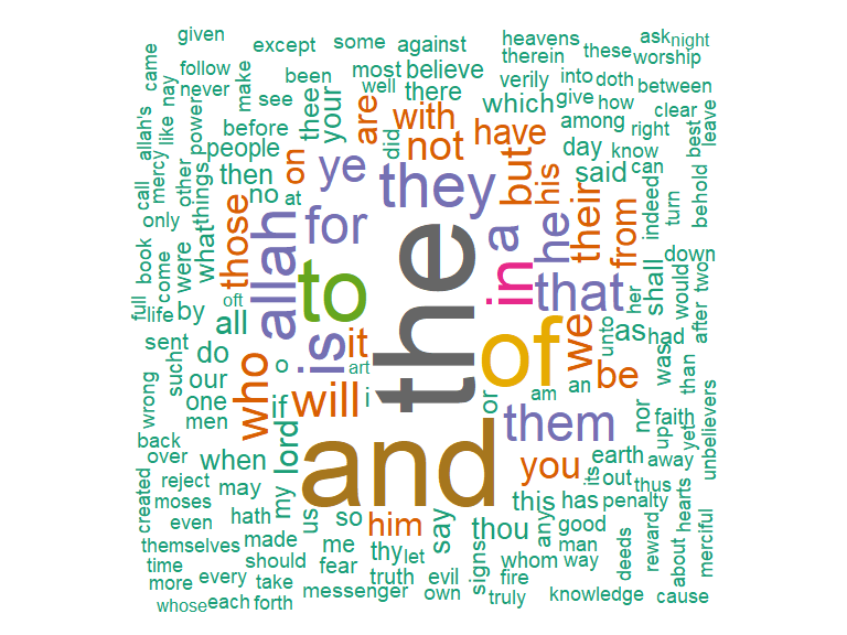 Wordcloud for Yusuf Ali translation