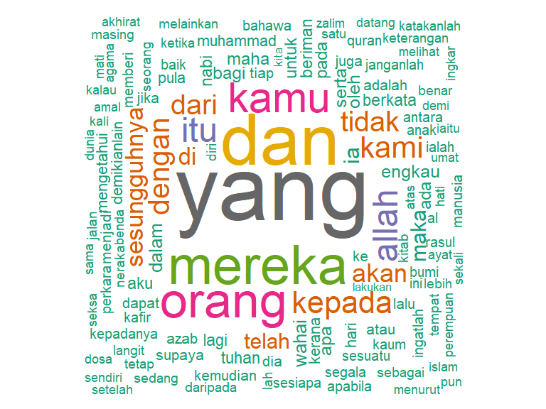 Wordcloud for Malay translation