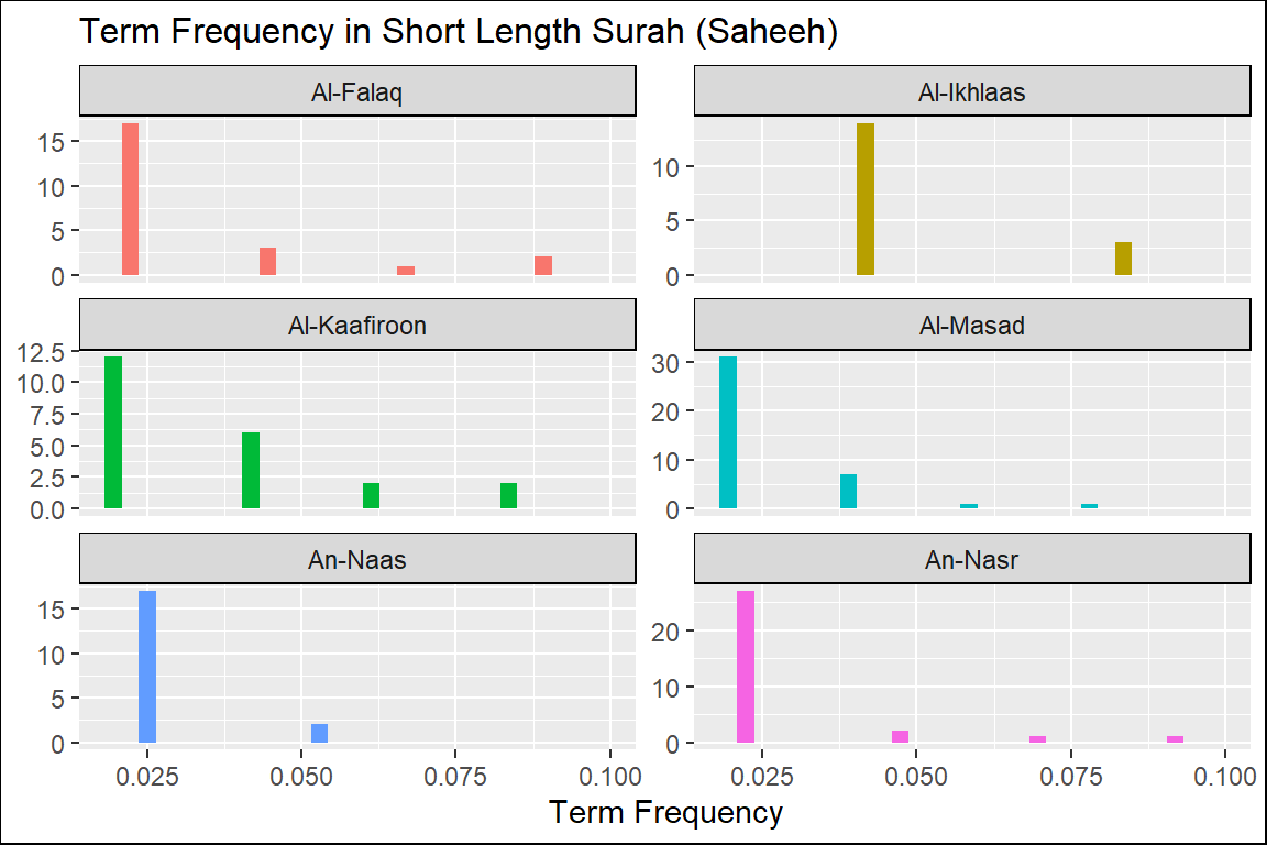 Short Surahs term frequency in Saheeh
