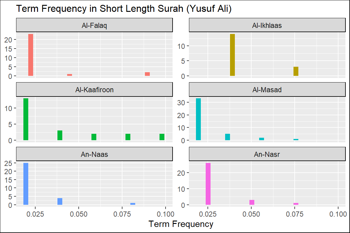 Short Surahs term frequency in Yusuf Ali
