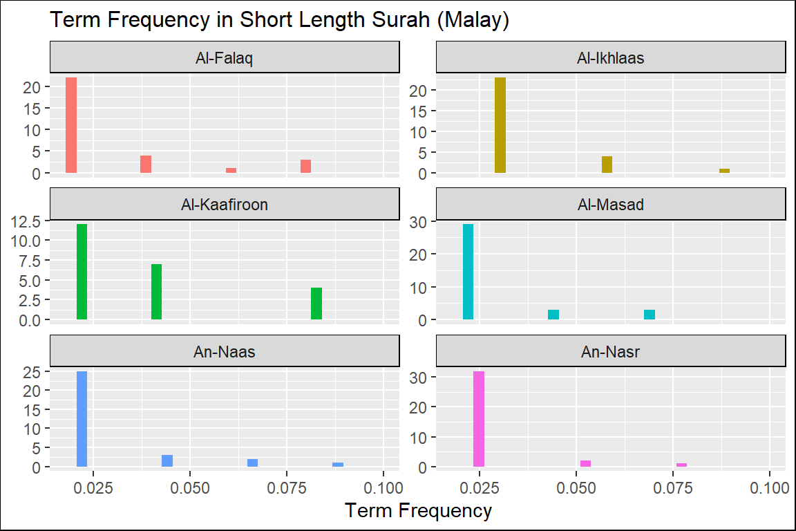 Short Surahs term frequency in Malay