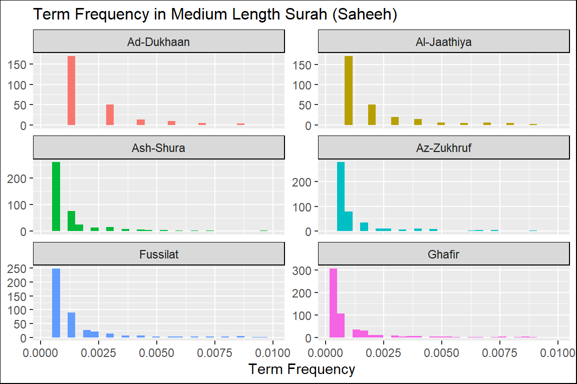Hamim Surahs term frequency in Saheeh