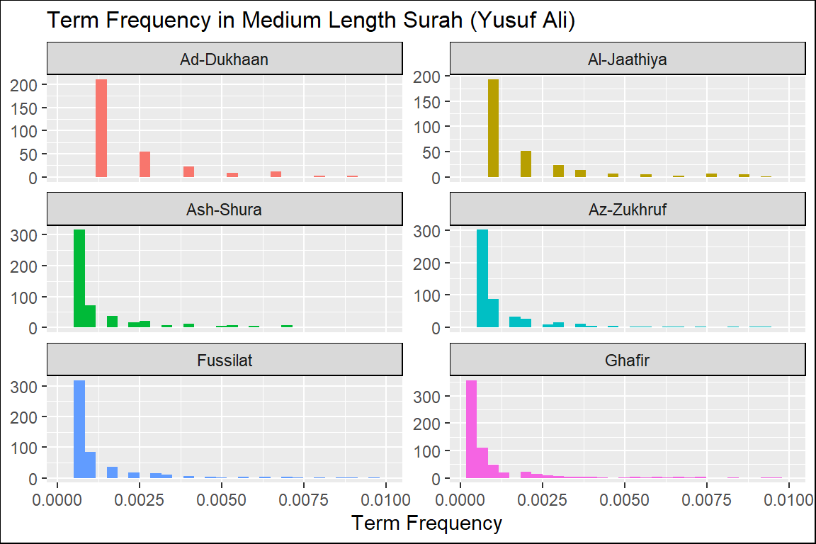 Hamim Surahs term frequency in Yusuf Ali