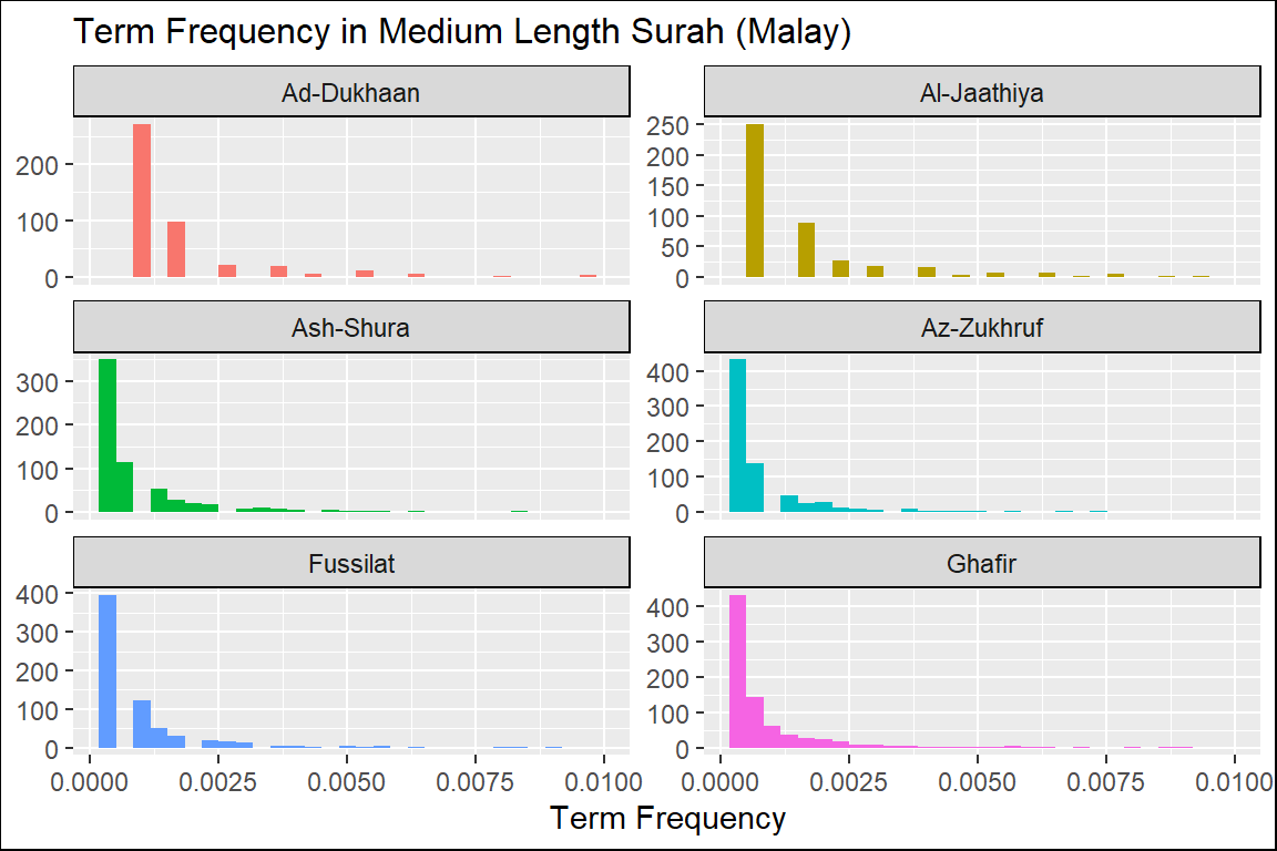 Hamim Surahs term frequency in Malay