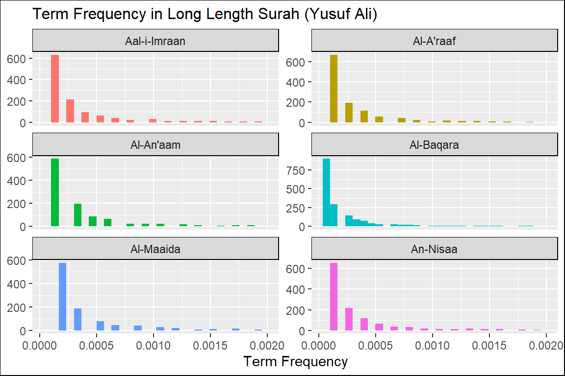 Long Surahs term frequency in Yusuf Ali