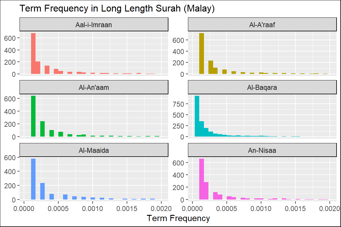 Long Surahs term frequency in Malay