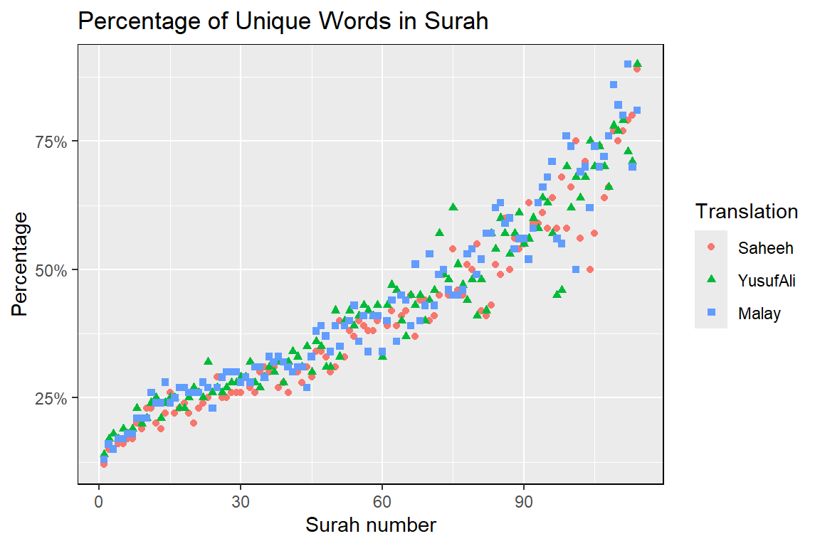 Percentage of unique words in the Surahs