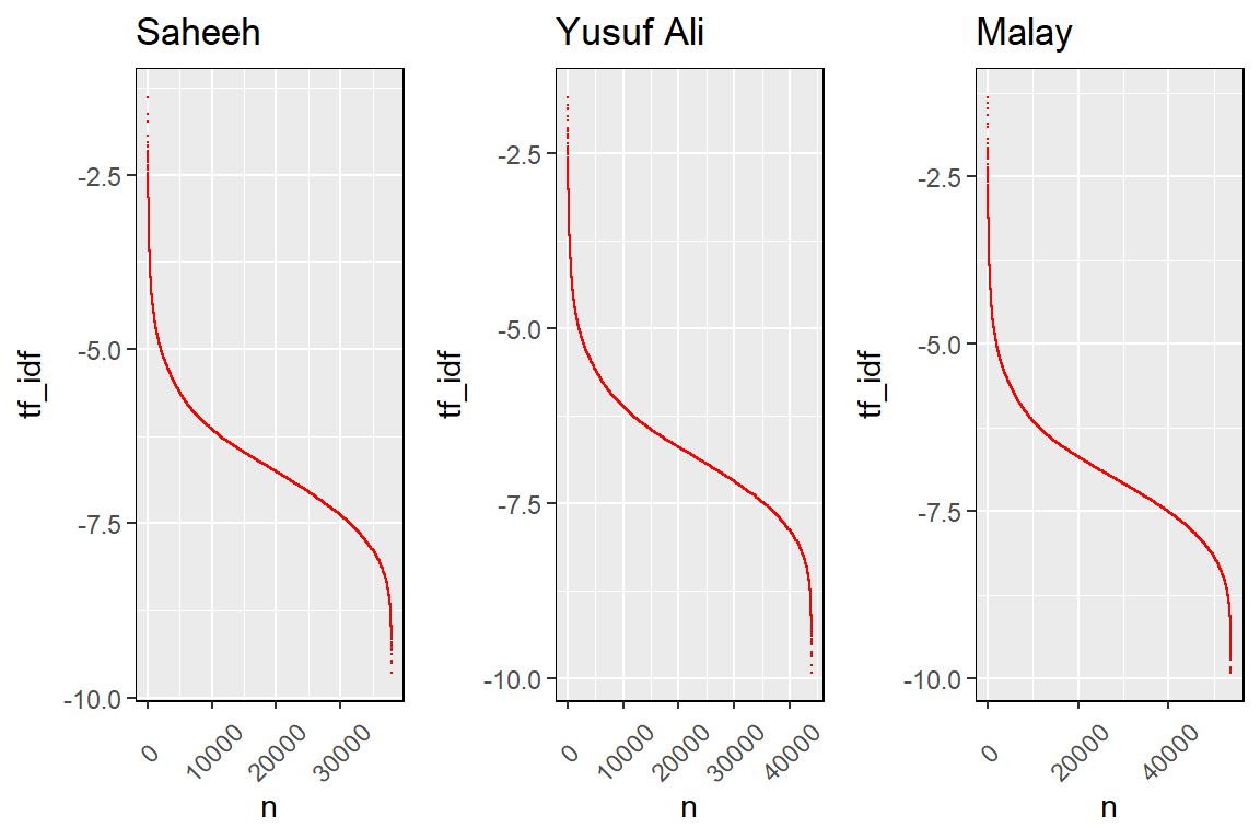 tf-idf for the translations