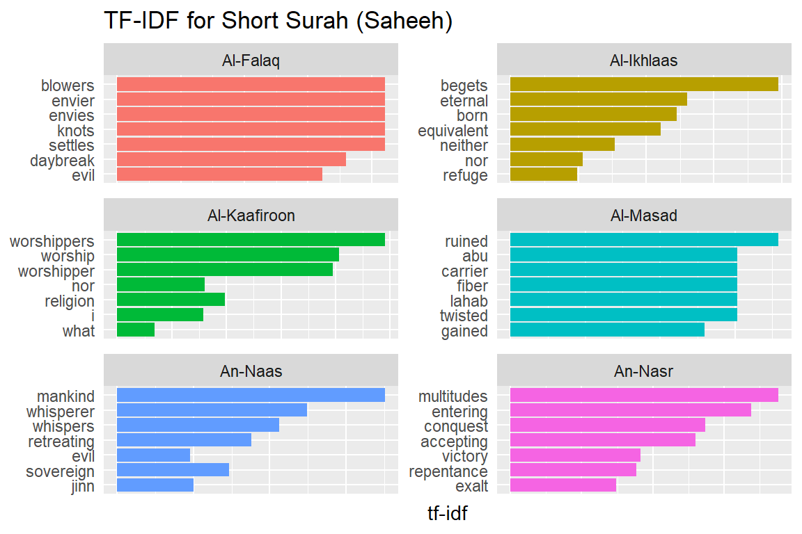 Short Surahs tf-idf for Saheeh