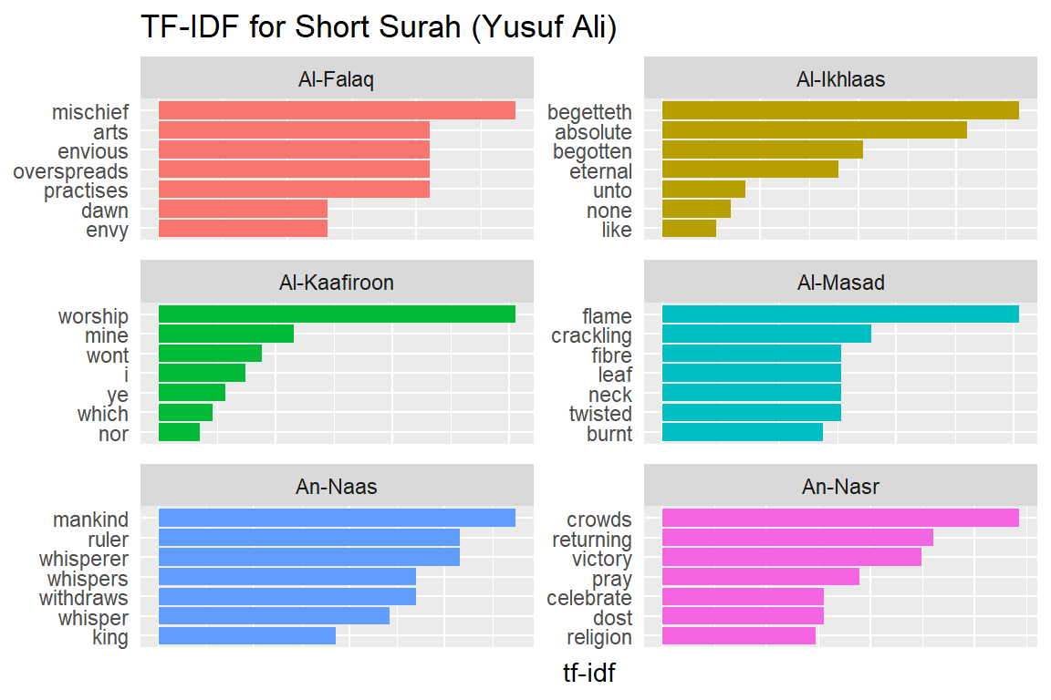 Short Surahs tf-idf for Yusuf Ali