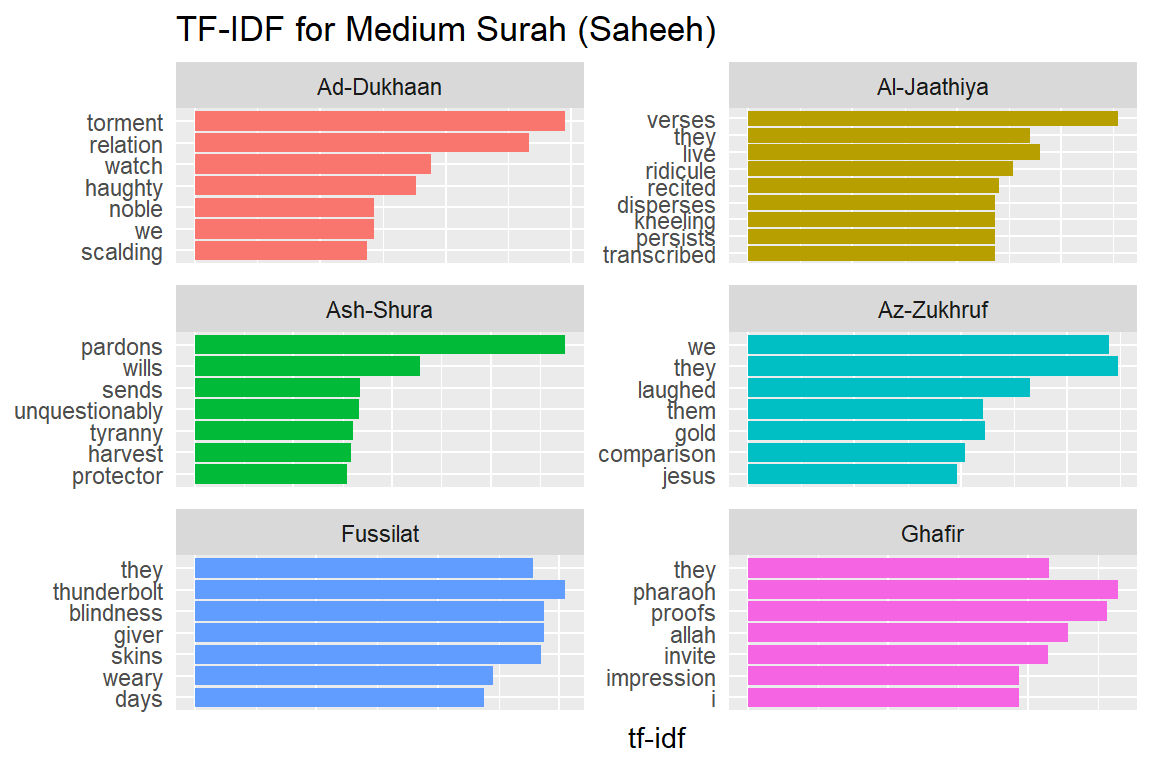 Medium Surahs tf-idf for Saheeh
