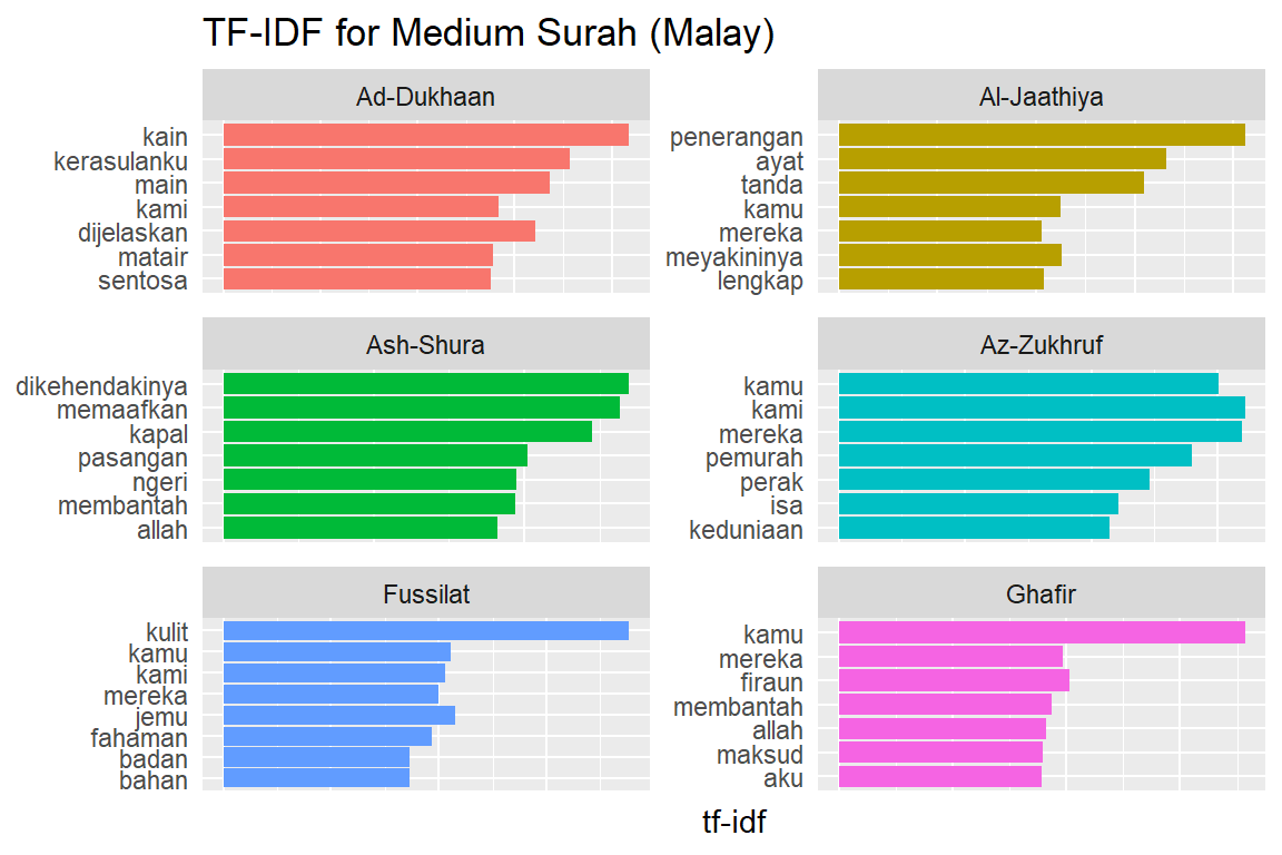 Medium Surahs tf-idf for Malay