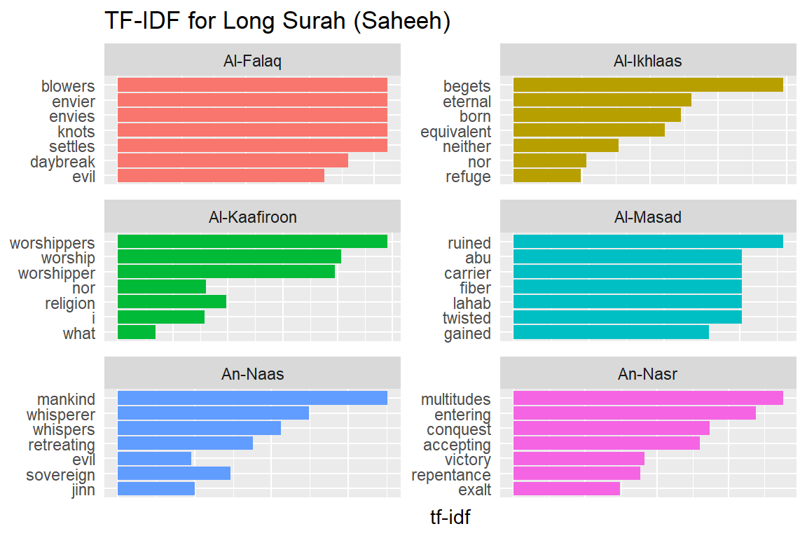 Long Surahs tf-idf for Saheeh