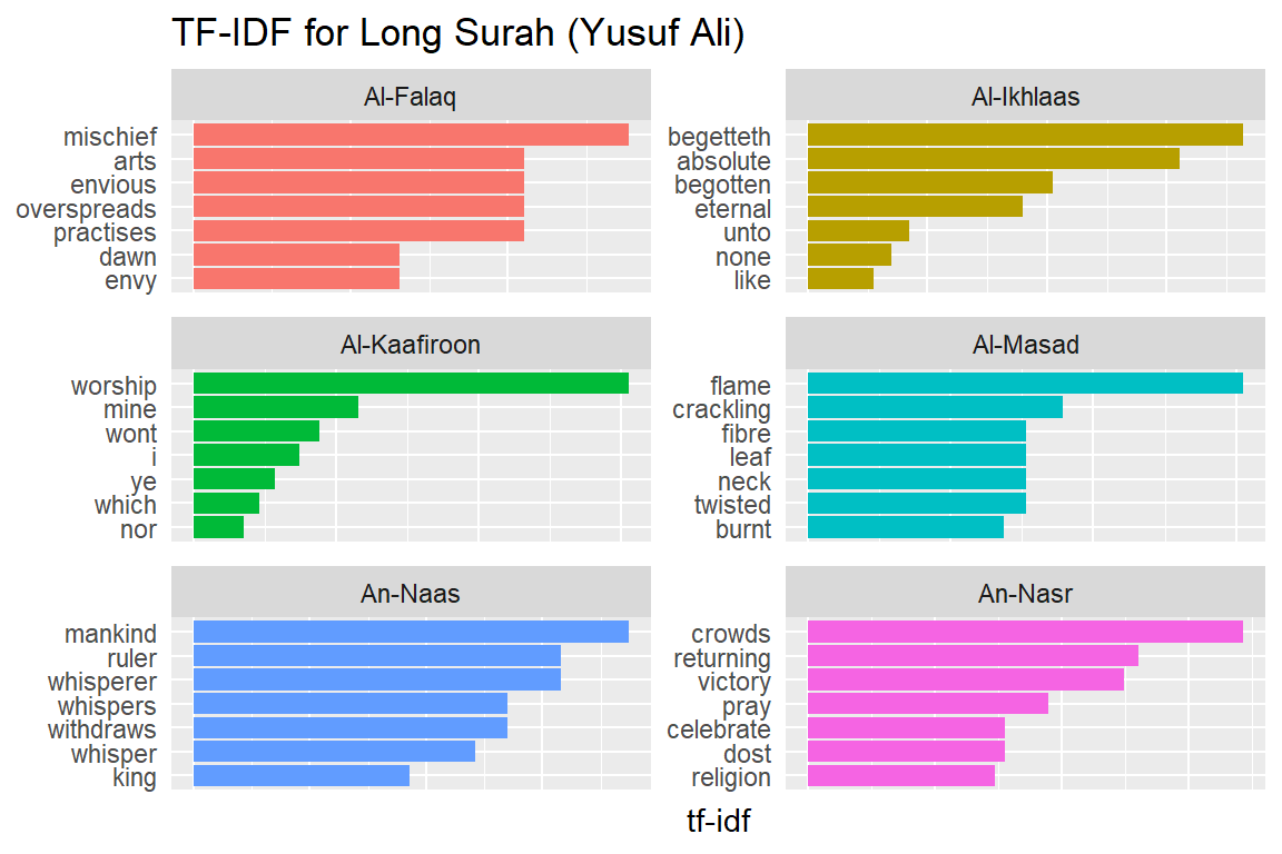 Long Surahs tf-idf for Yusuf Ali
