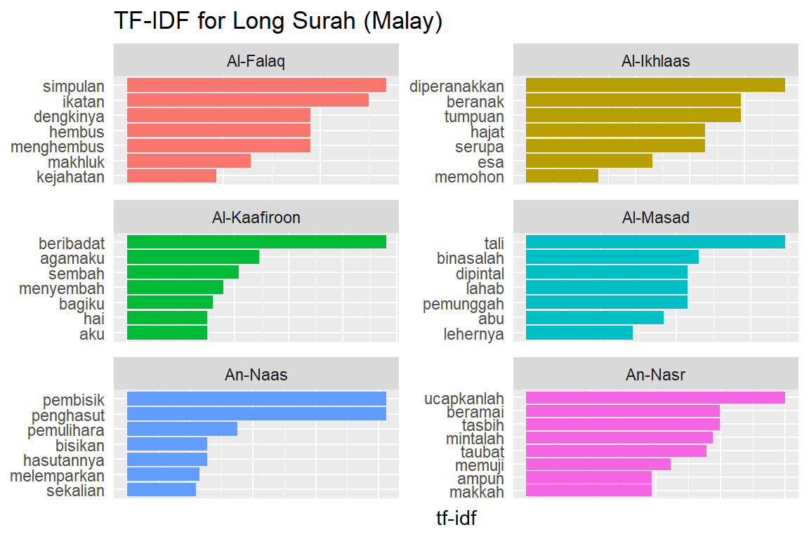 Long Surahs tf-idf for Malay