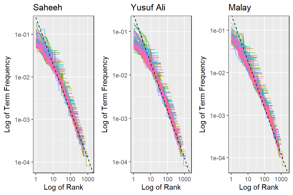 Zipf's plot
