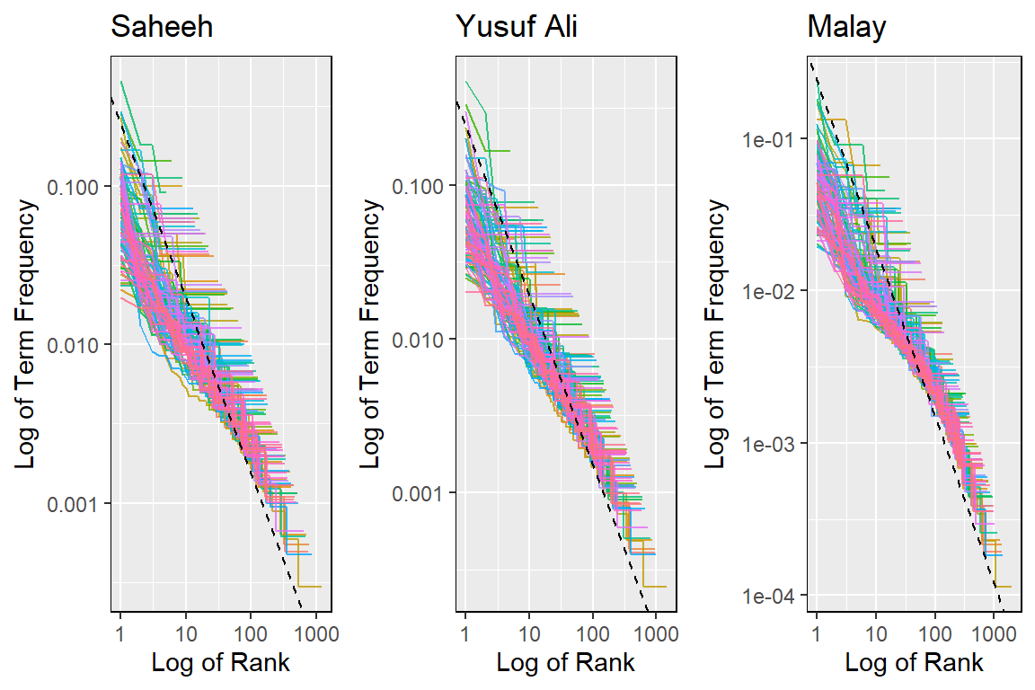 Zipf's plot without stopwords
