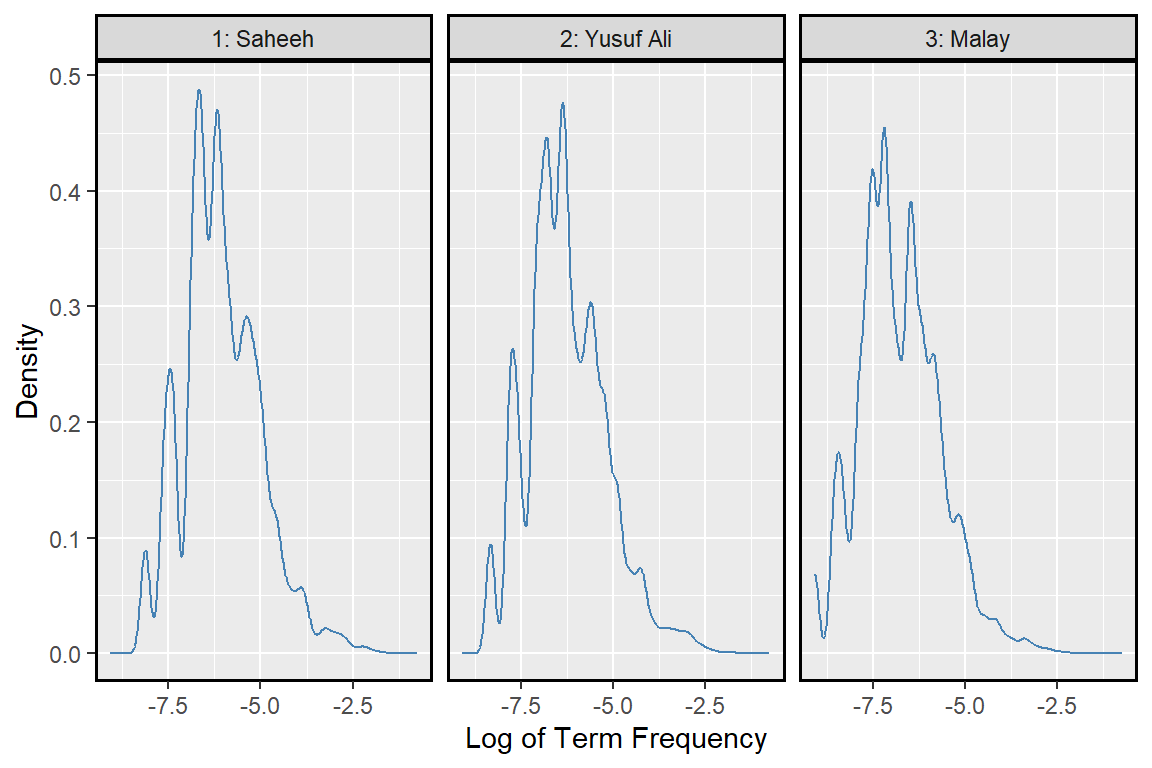 Density plot of term frequency