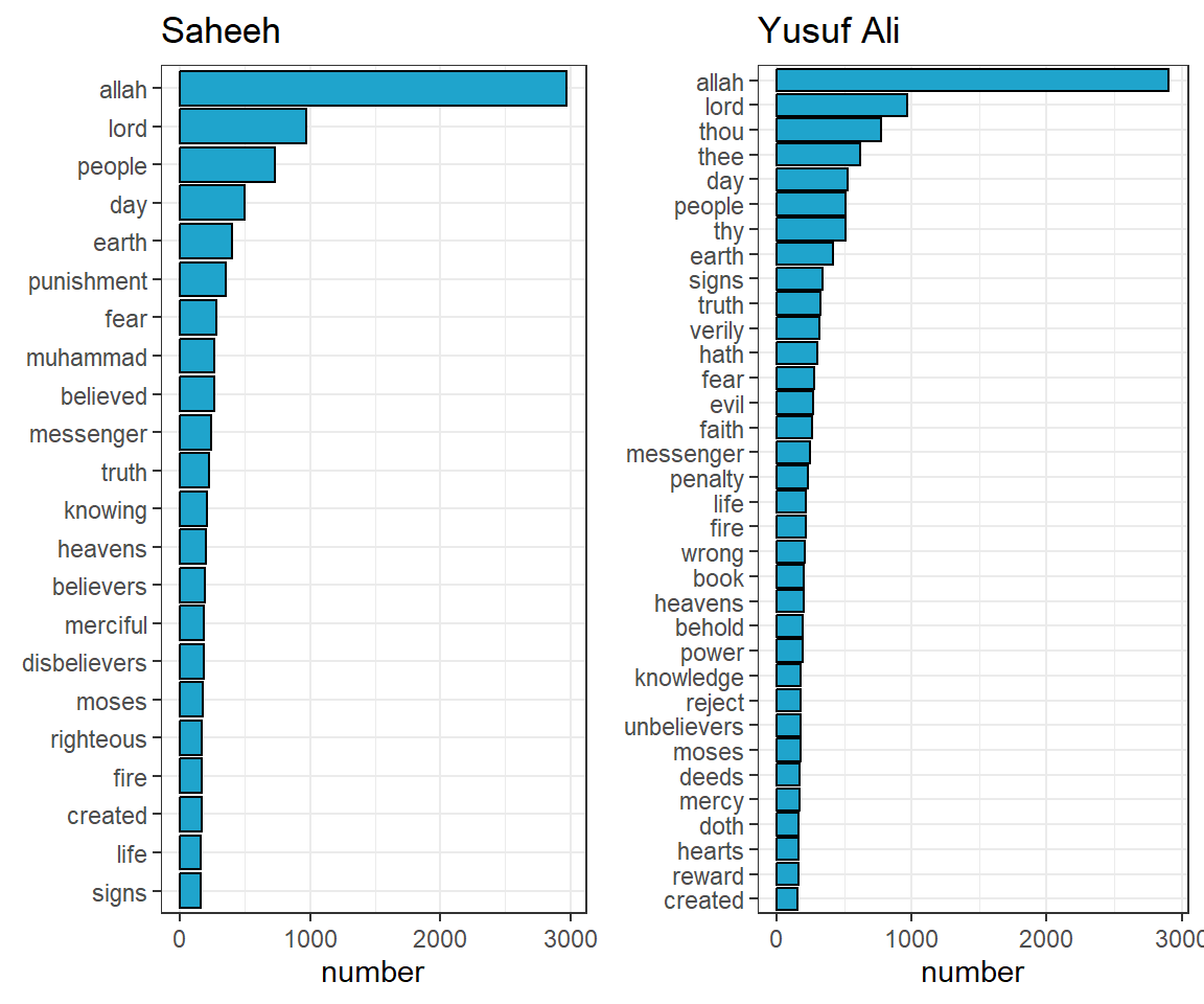 Top common words in the translations