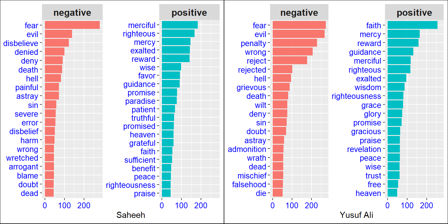 Bing's top negative and positive words