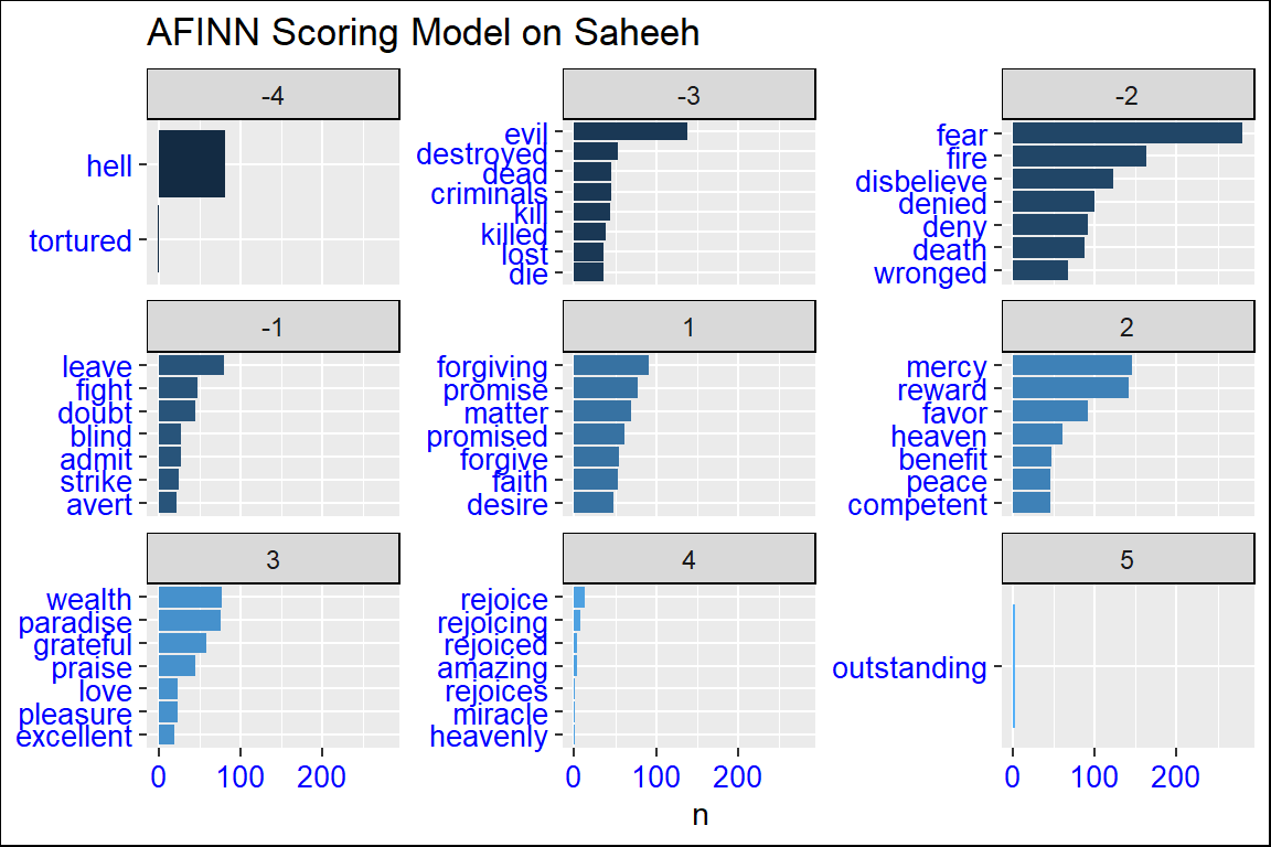 AFINN scoring model on Saheeh