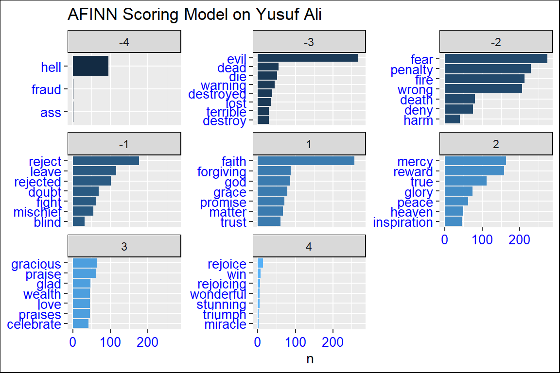 AFINN scoring model on Yusuf Ali