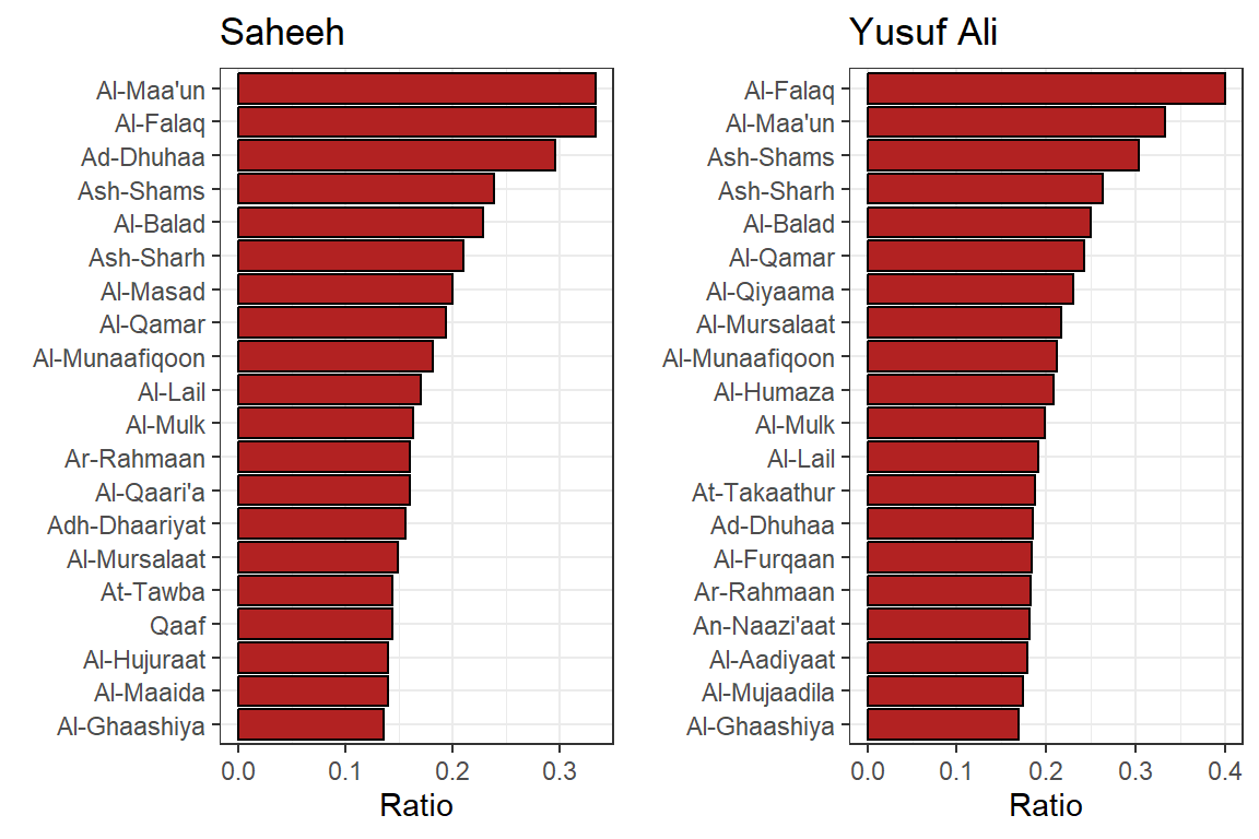 Negative Surahs scoring