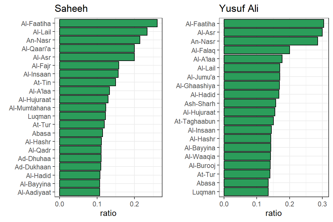 Positive Surahs scoring