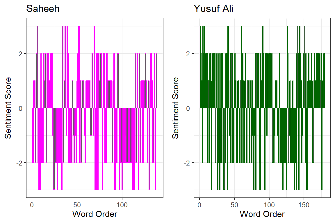 Sentiment scoring within Surah Yusuf
