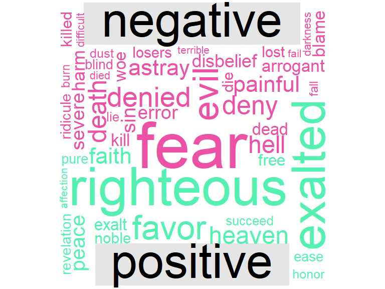 Comparison cloud for Saheeh translation