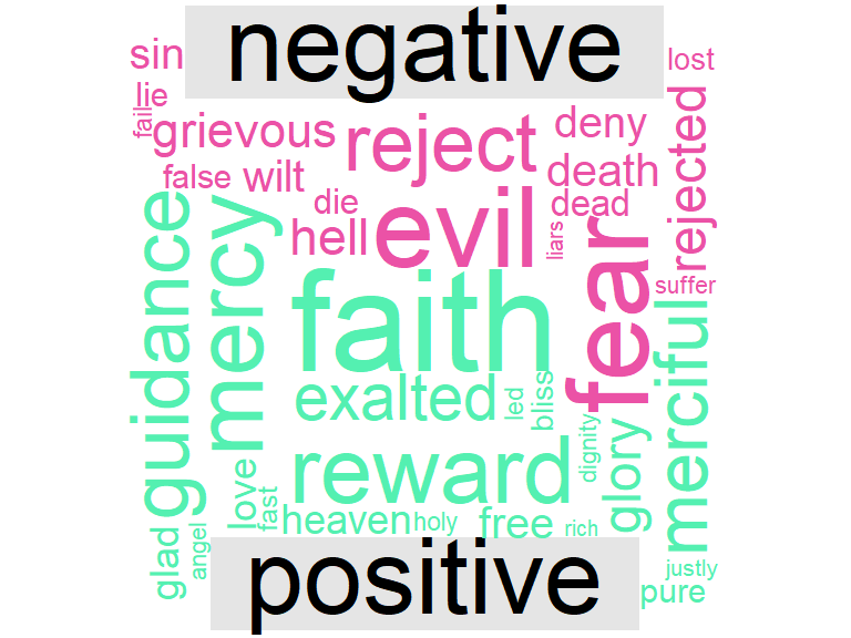 Comparison cloud for Yusuf Ali translation