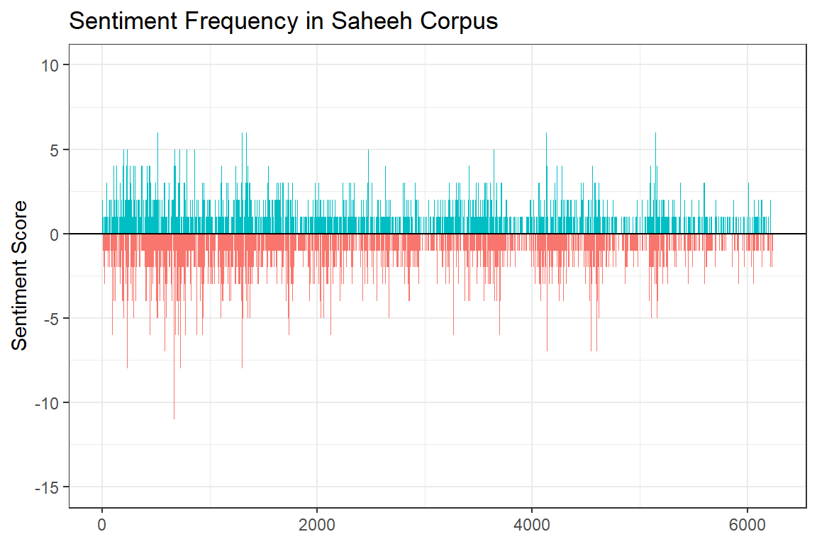 Sentiment frequency in Saheeh corpus
