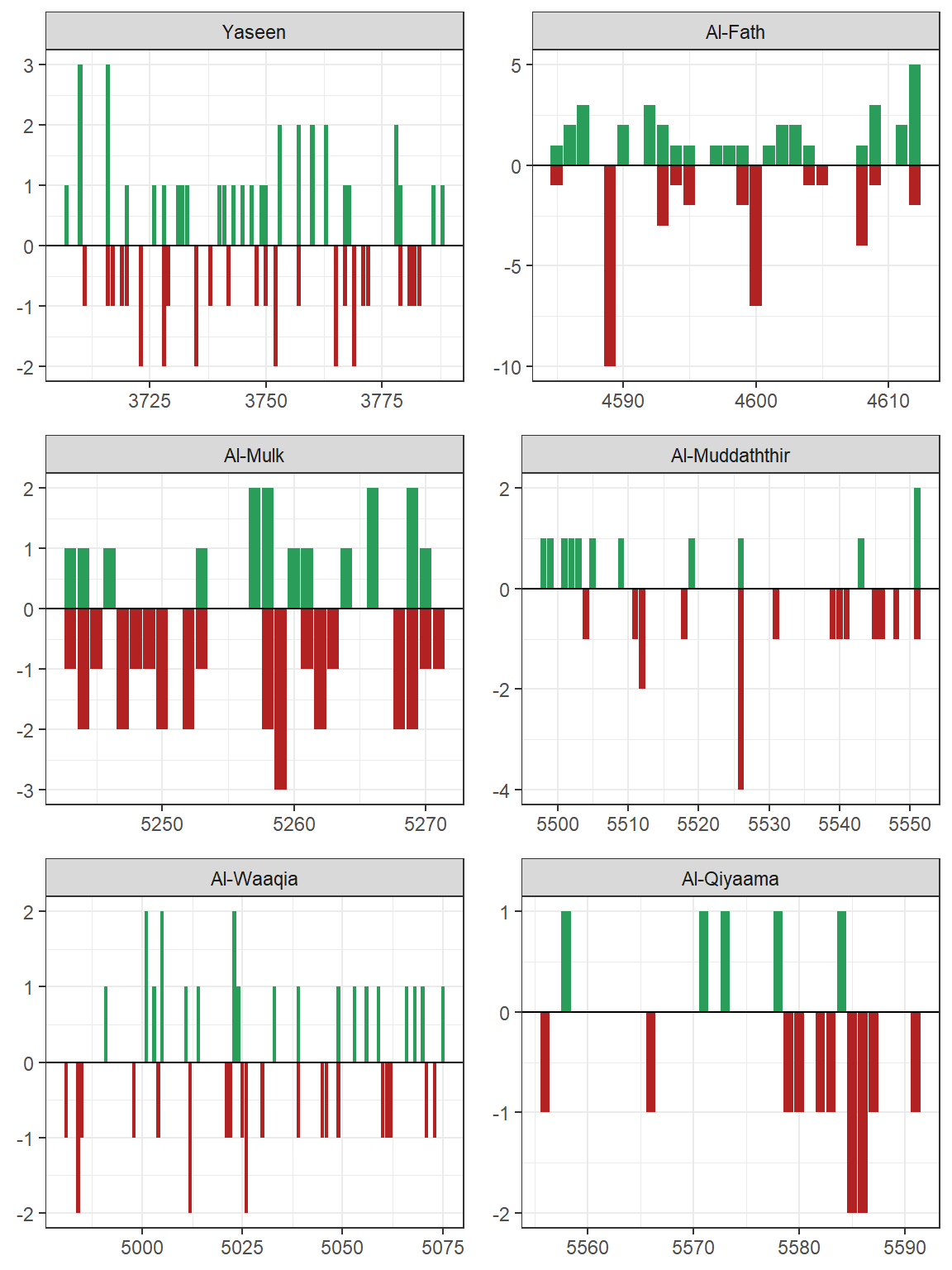 Sentiment frequency in selected Surahs