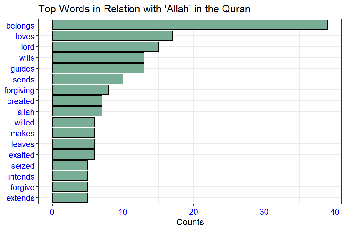Top words with 'Allah' in the Quran