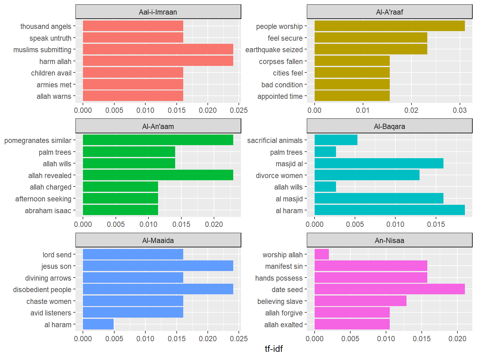 Top word pairs tf-idf in the long Surahs