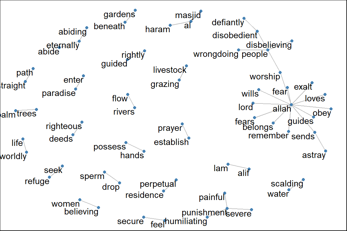 Common bi-grams in Saheeh