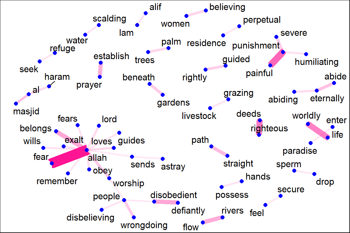 Common bi-grams in Saheeh with ggraph format
