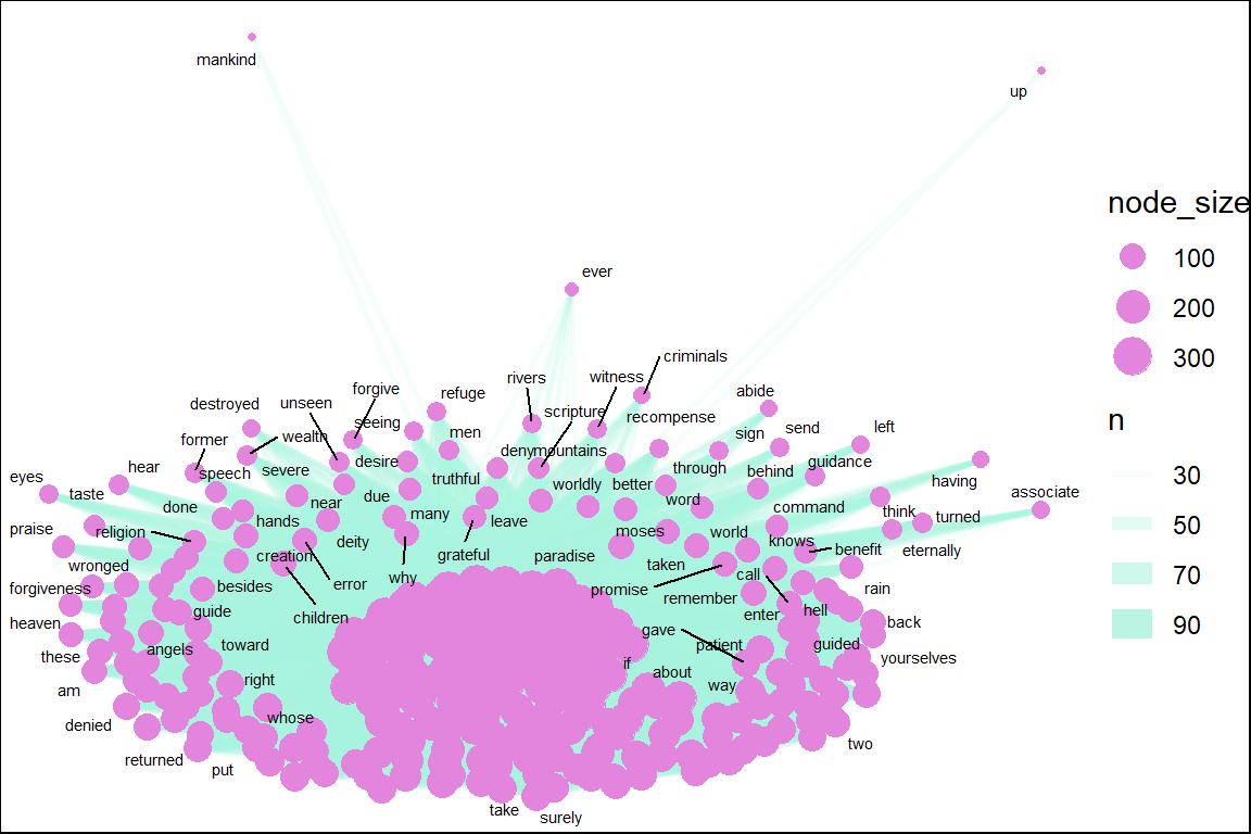 Common word pairs in Saheeh