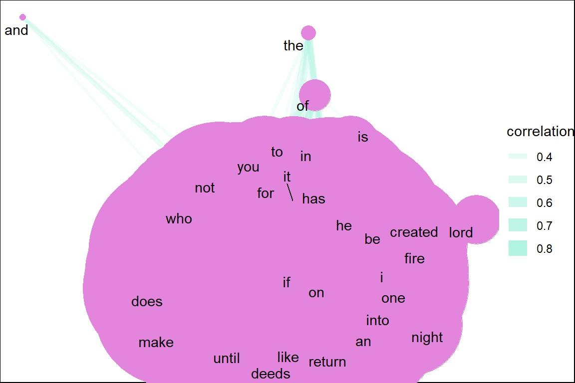 Common keyword correlations in Saheeh