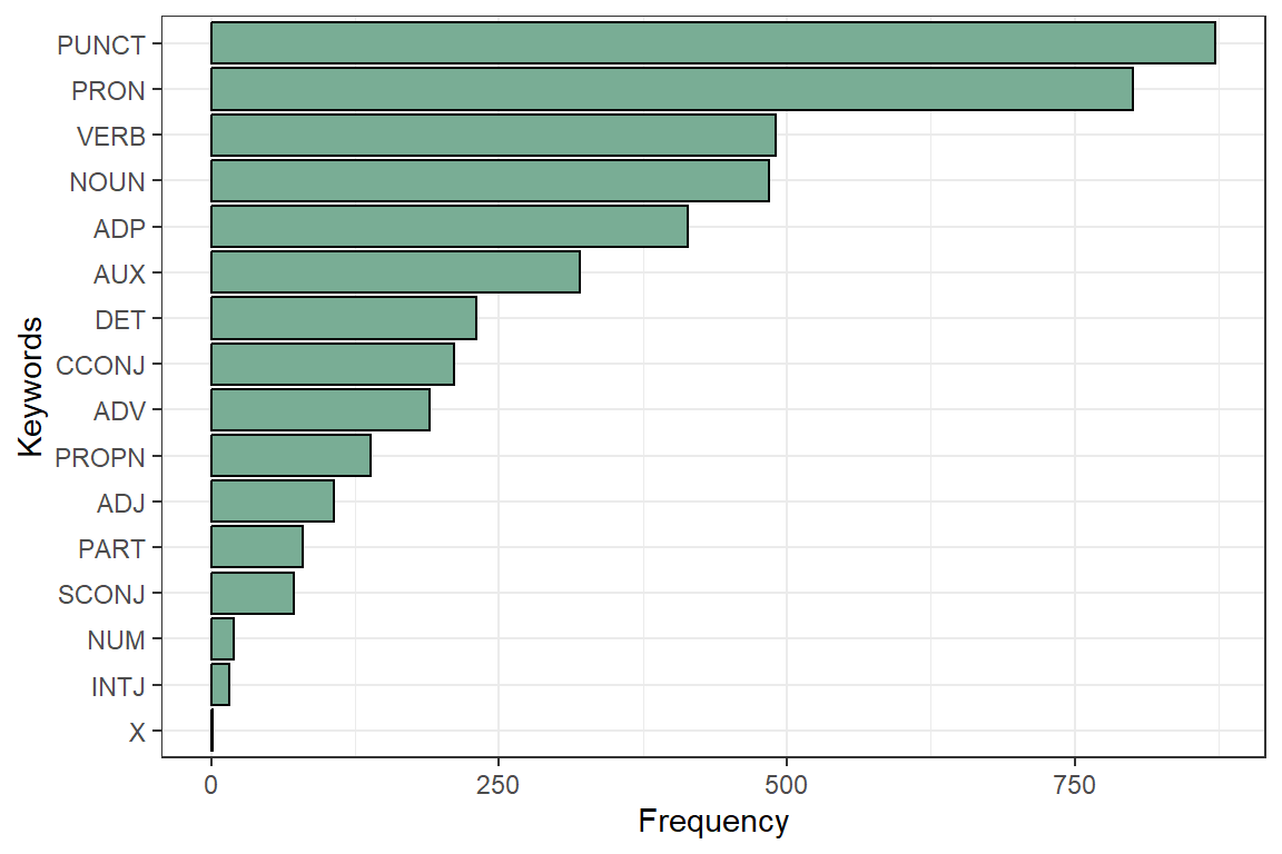 UPOS (Universal Parts of Speech) in Surah Yusuf