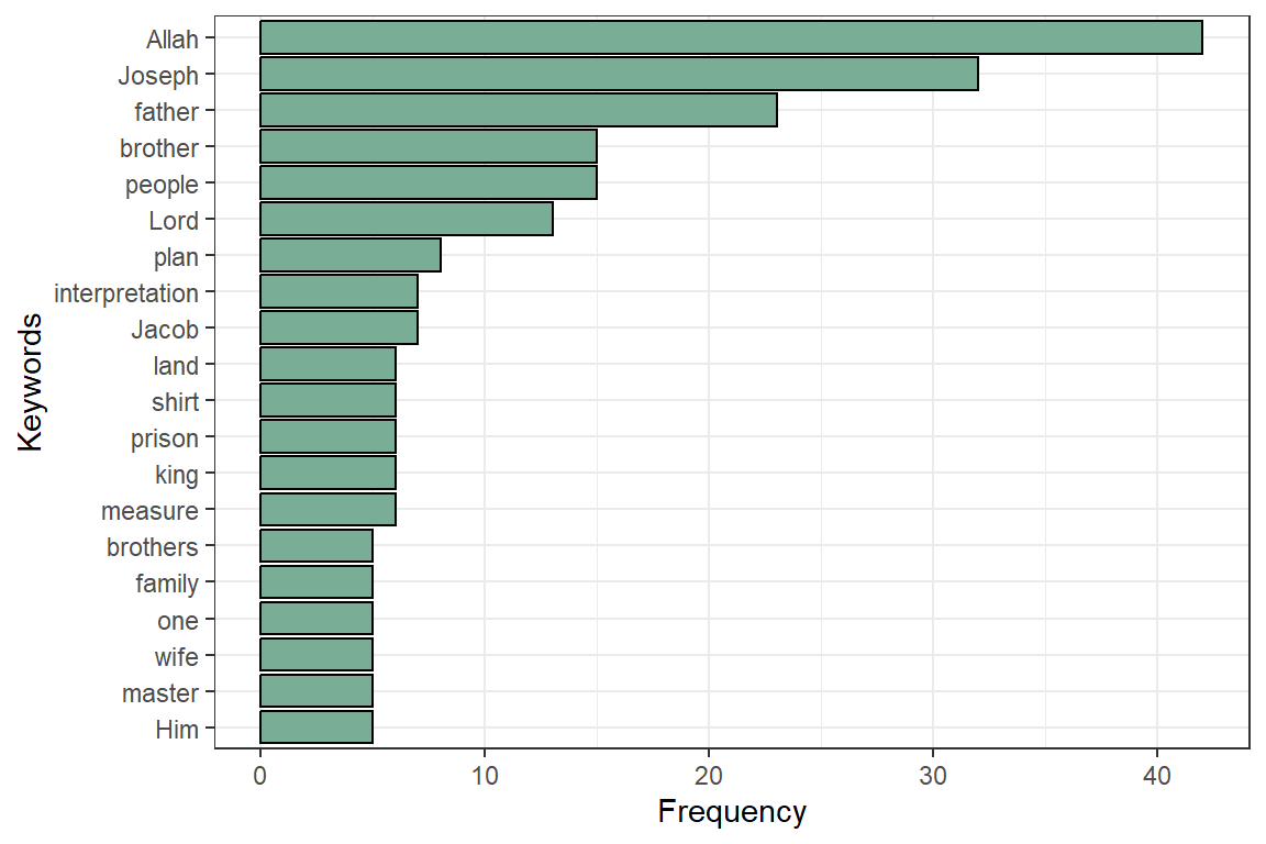 Most occurring nouns in Surah Yusuf