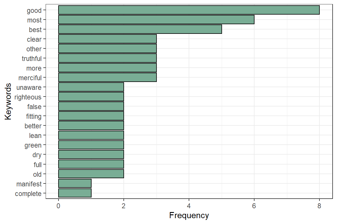 Most occuring adjectives in Surah Yusuf