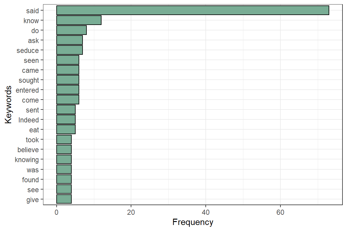 Most occuring verbs in Surah Yusuf