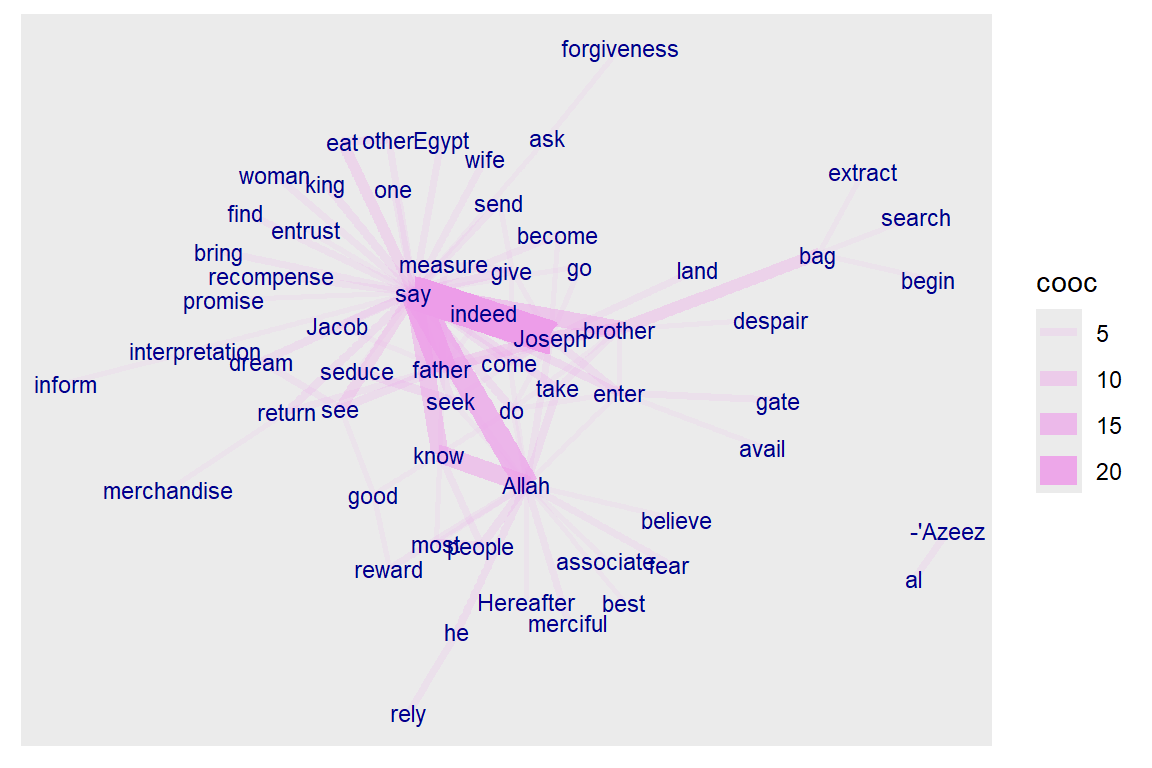 Co-occurence of Nouns, Names, Adjectives and Verbs