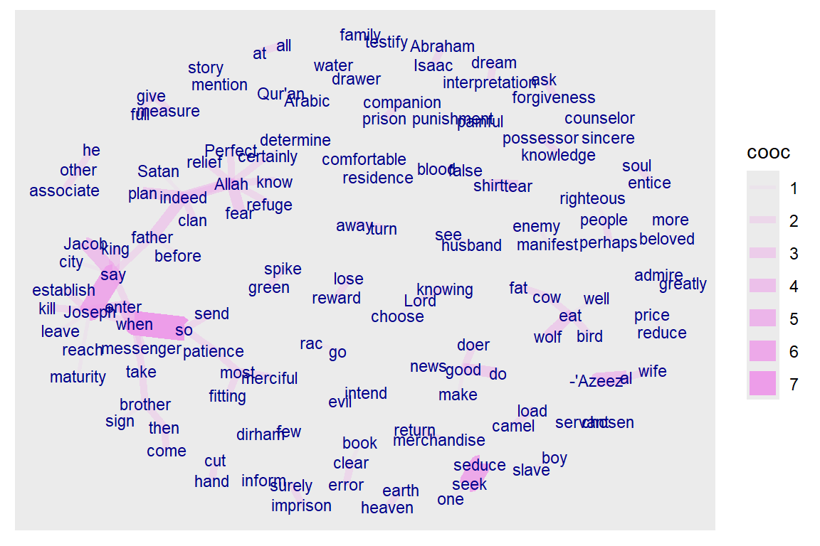 Words following one another in Surah Yusuf