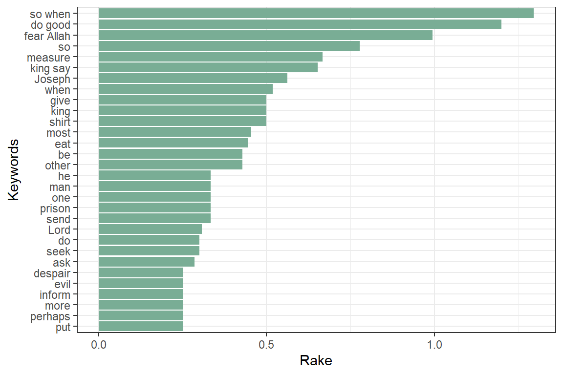 Keywords identified by RAKE in Surah Yusuf