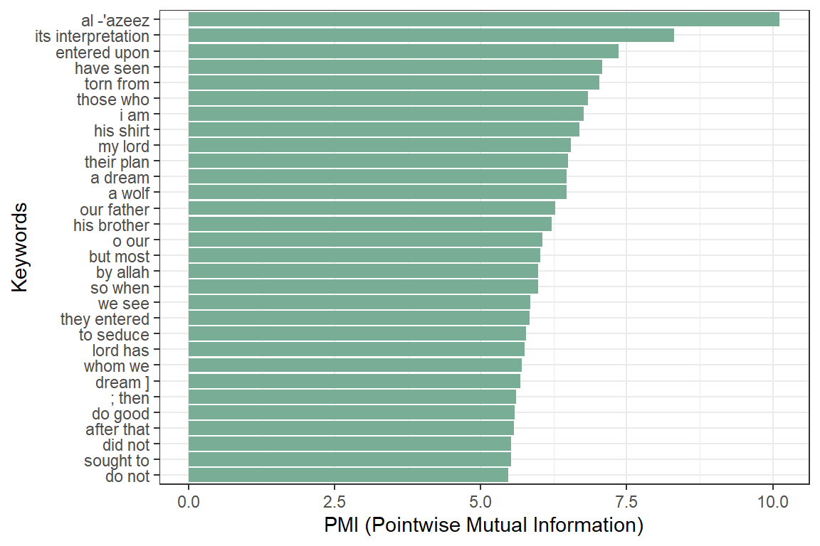 Keywords identified by PMI Collocation in Surah Yusuf