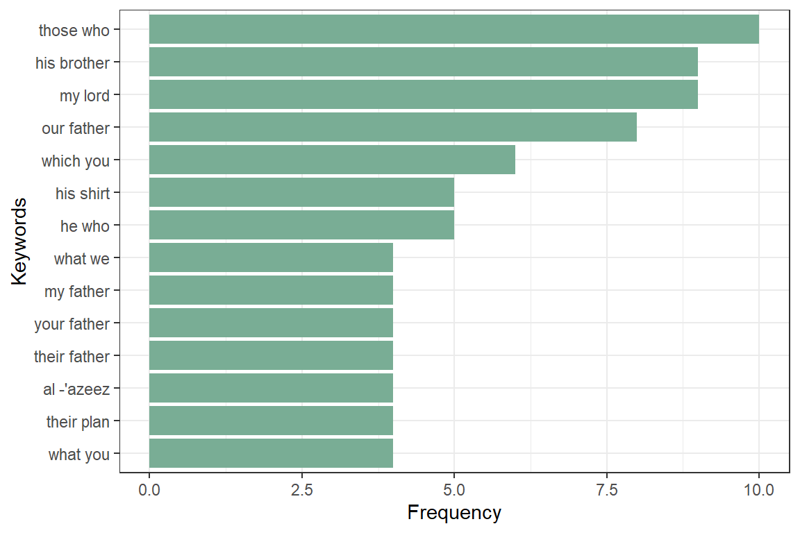Keywords - simple noun phrases in Surah Yusuf
